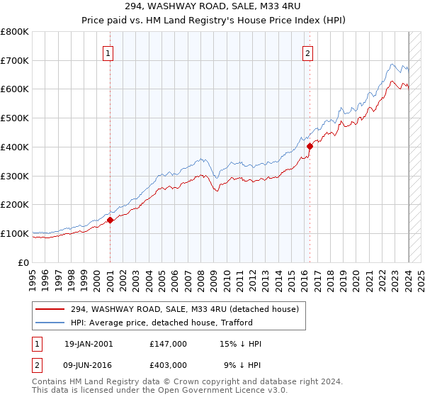 294, WASHWAY ROAD, SALE, M33 4RU: Price paid vs HM Land Registry's House Price Index