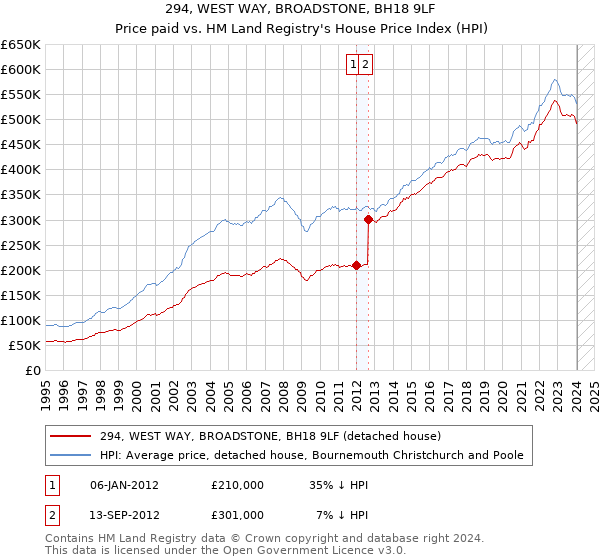 294, WEST WAY, BROADSTONE, BH18 9LF: Price paid vs HM Land Registry's House Price Index