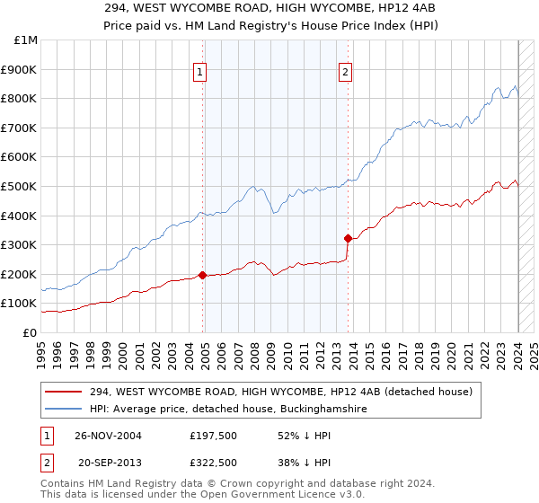 294, WEST WYCOMBE ROAD, HIGH WYCOMBE, HP12 4AB: Price paid vs HM Land Registry's House Price Index