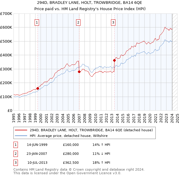 294D, BRADLEY LANE, HOLT, TROWBRIDGE, BA14 6QE: Price paid vs HM Land Registry's House Price Index