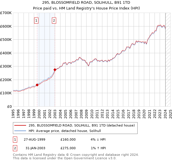 295, BLOSSOMFIELD ROAD, SOLIHULL, B91 1TD: Price paid vs HM Land Registry's House Price Index