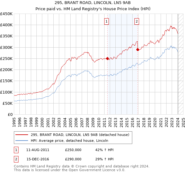 295, BRANT ROAD, LINCOLN, LN5 9AB: Price paid vs HM Land Registry's House Price Index