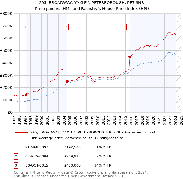 295, BROADWAY, YAXLEY, PETERBOROUGH, PE7 3NR: Price paid vs HM Land Registry's House Price Index