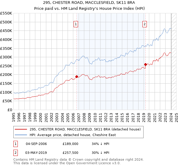 295, CHESTER ROAD, MACCLESFIELD, SK11 8RA: Price paid vs HM Land Registry's House Price Index