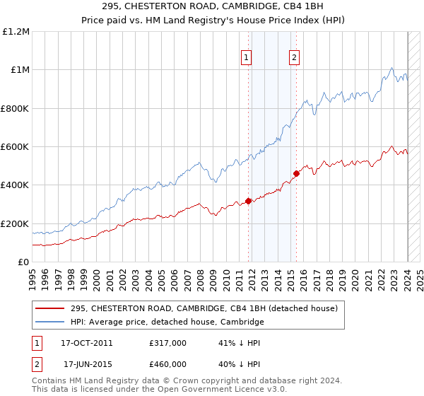 295, CHESTERTON ROAD, CAMBRIDGE, CB4 1BH: Price paid vs HM Land Registry's House Price Index