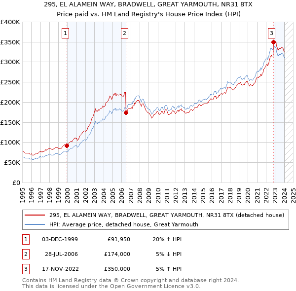 295, EL ALAMEIN WAY, BRADWELL, GREAT YARMOUTH, NR31 8TX: Price paid vs HM Land Registry's House Price Index