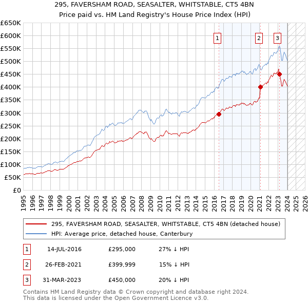 295, FAVERSHAM ROAD, SEASALTER, WHITSTABLE, CT5 4BN: Price paid vs HM Land Registry's House Price Index