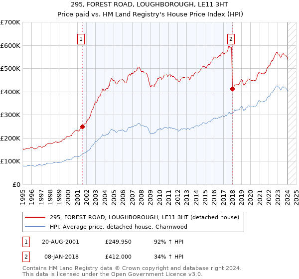 295, FOREST ROAD, LOUGHBOROUGH, LE11 3HT: Price paid vs HM Land Registry's House Price Index