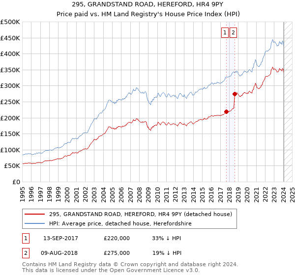 295, GRANDSTAND ROAD, HEREFORD, HR4 9PY: Price paid vs HM Land Registry's House Price Index