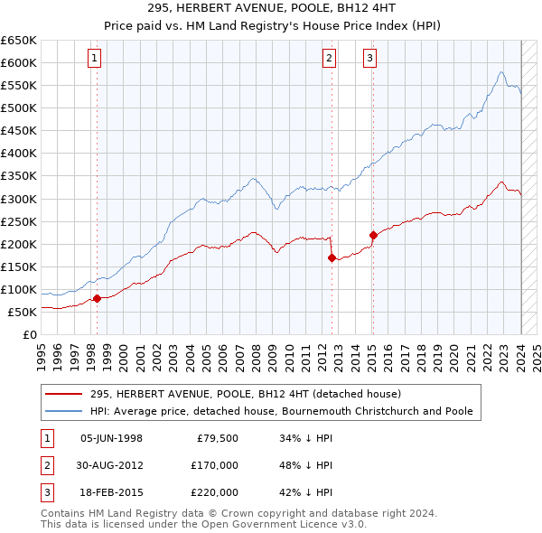 295, HERBERT AVENUE, POOLE, BH12 4HT: Price paid vs HM Land Registry's House Price Index