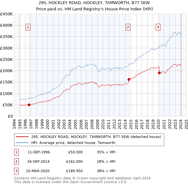 295, HOCKLEY ROAD, HOCKLEY, TAMWORTH, B77 5EW: Price paid vs HM Land Registry's House Price Index