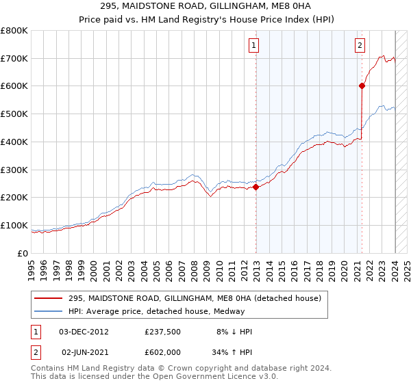 295, MAIDSTONE ROAD, GILLINGHAM, ME8 0HA: Price paid vs HM Land Registry's House Price Index