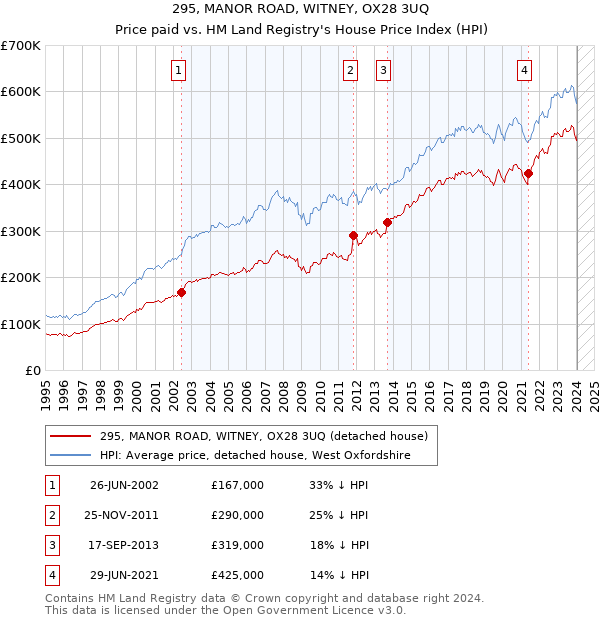 295, MANOR ROAD, WITNEY, OX28 3UQ: Price paid vs HM Land Registry's House Price Index