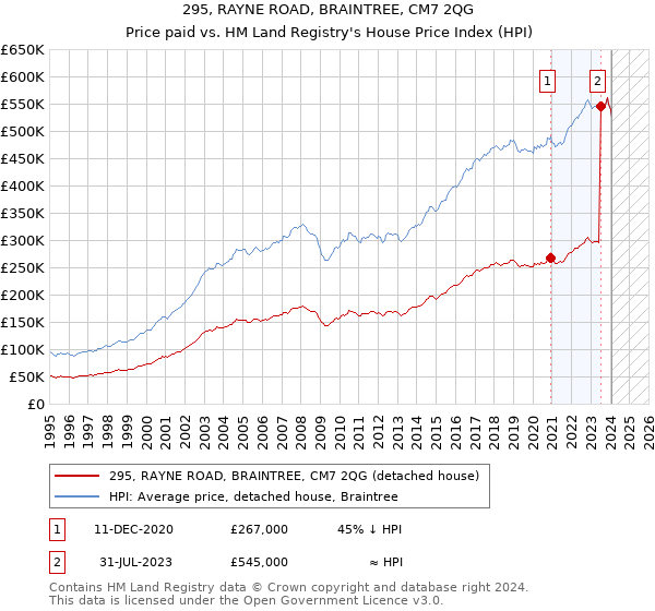 295, RAYNE ROAD, BRAINTREE, CM7 2QG: Price paid vs HM Land Registry's House Price Index