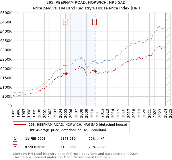 295, REEPHAM ROAD, NORWICH, NR6 5AD: Price paid vs HM Land Registry's House Price Index