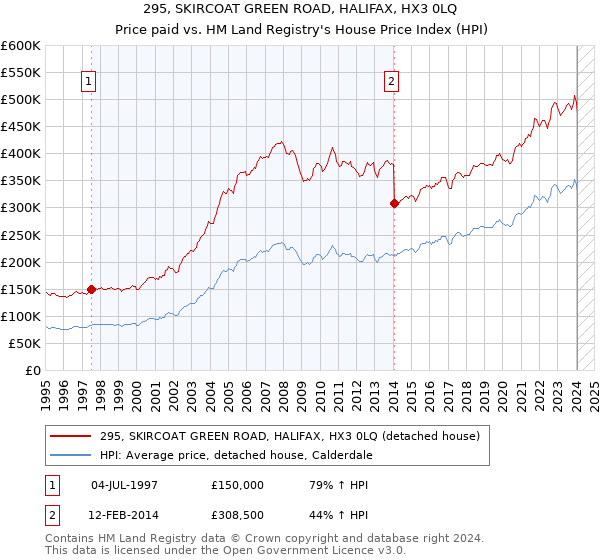 295, SKIRCOAT GREEN ROAD, HALIFAX, HX3 0LQ: Price paid vs HM Land Registry's House Price Index