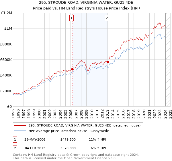 295, STROUDE ROAD, VIRGINIA WATER, GU25 4DE: Price paid vs HM Land Registry's House Price Index