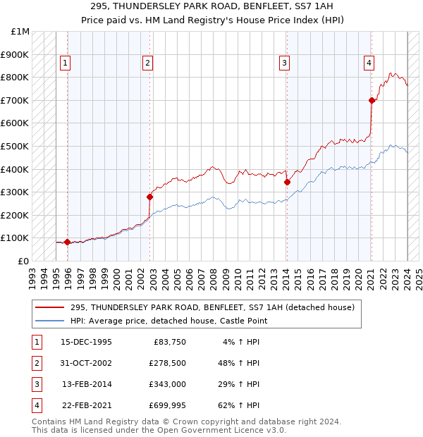 295, THUNDERSLEY PARK ROAD, BENFLEET, SS7 1AH: Price paid vs HM Land Registry's House Price Index