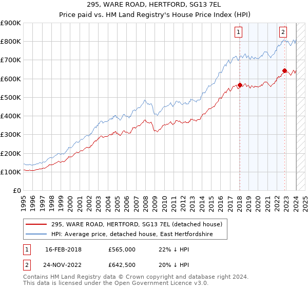 295, WARE ROAD, HERTFORD, SG13 7EL: Price paid vs HM Land Registry's House Price Index