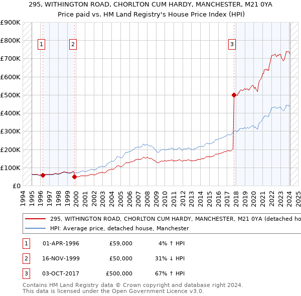 295, WITHINGTON ROAD, CHORLTON CUM HARDY, MANCHESTER, M21 0YA: Price paid vs HM Land Registry's House Price Index