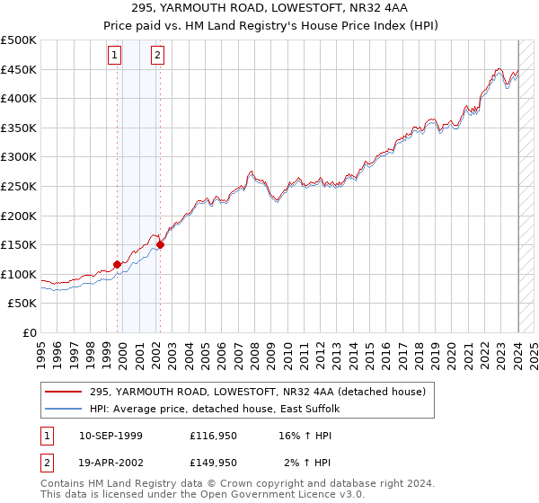 295, YARMOUTH ROAD, LOWESTOFT, NR32 4AA: Price paid vs HM Land Registry's House Price Index