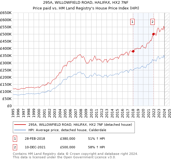 295A, WILLOWFIELD ROAD, HALIFAX, HX2 7NF: Price paid vs HM Land Registry's House Price Index