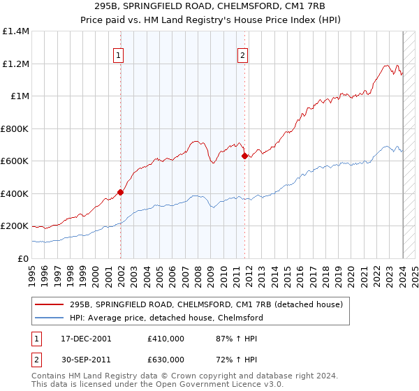 295B, SPRINGFIELD ROAD, CHELMSFORD, CM1 7RB: Price paid vs HM Land Registry's House Price Index