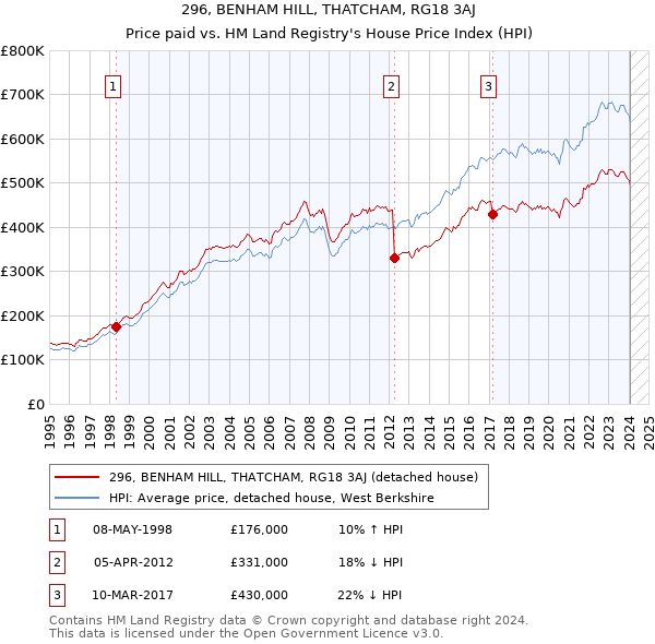296, BENHAM HILL, THATCHAM, RG18 3AJ: Price paid vs HM Land Registry's House Price Index