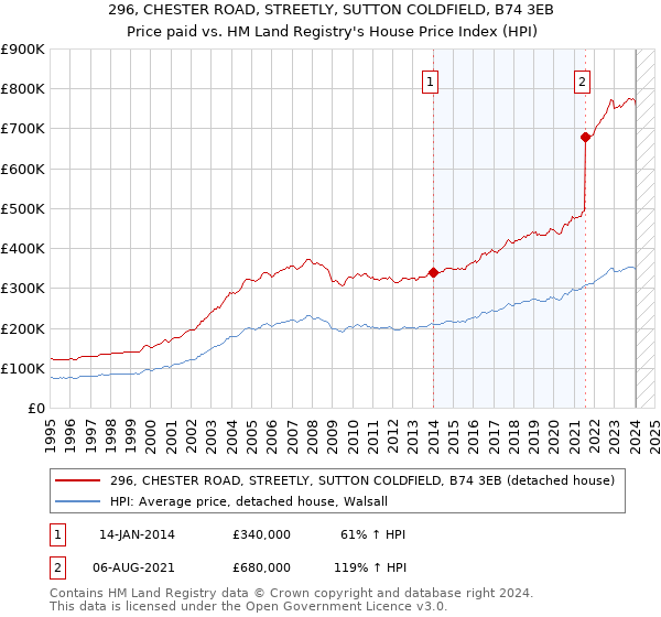 296, CHESTER ROAD, STREETLY, SUTTON COLDFIELD, B74 3EB: Price paid vs HM Land Registry's House Price Index