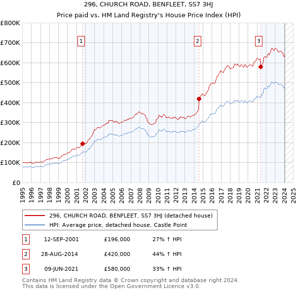 296, CHURCH ROAD, BENFLEET, SS7 3HJ: Price paid vs HM Land Registry's House Price Index