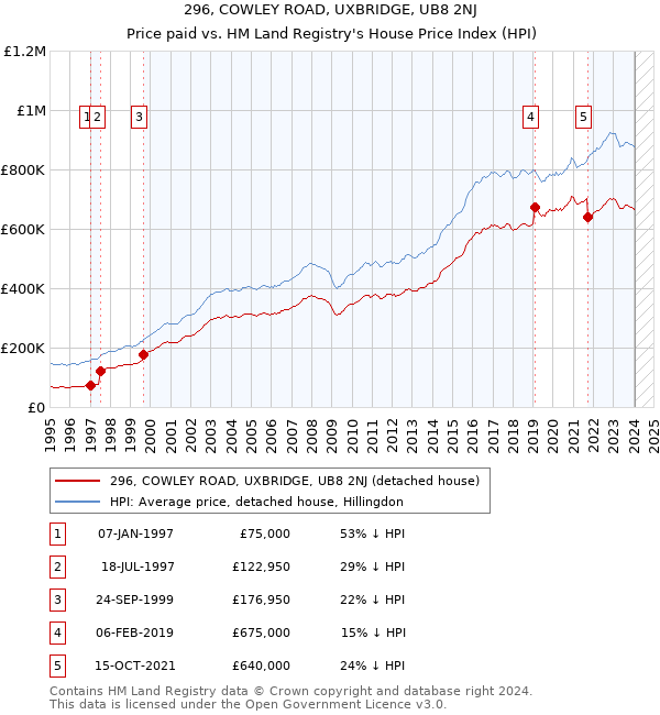 296, COWLEY ROAD, UXBRIDGE, UB8 2NJ: Price paid vs HM Land Registry's House Price Index
