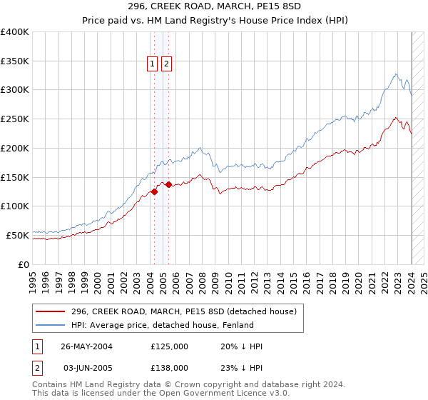 296, CREEK ROAD, MARCH, PE15 8SD: Price paid vs HM Land Registry's House Price Index