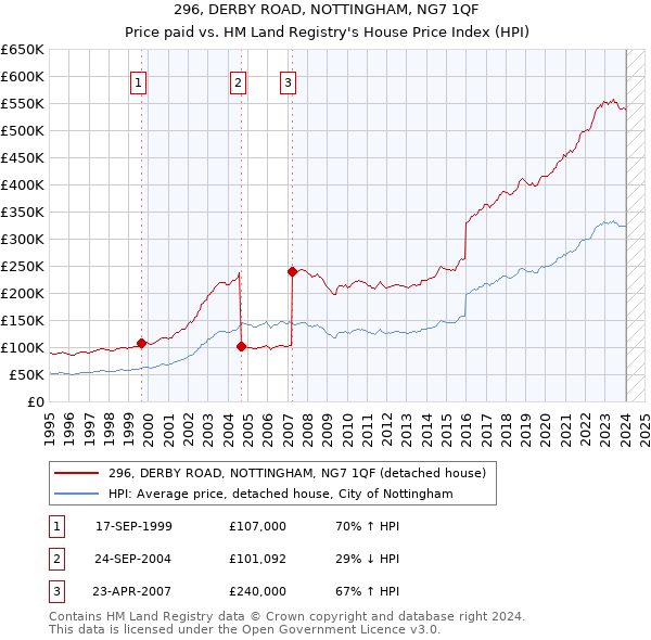 296, DERBY ROAD, NOTTINGHAM, NG7 1QF: Price paid vs HM Land Registry's House Price Index