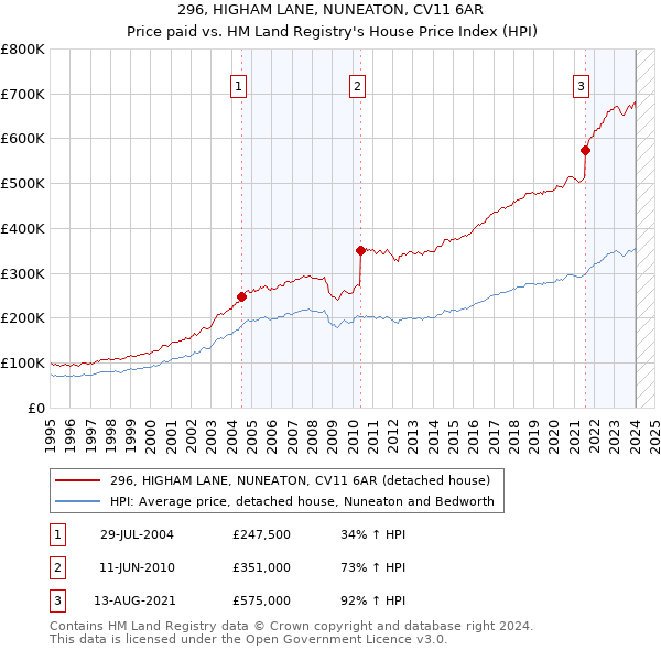 296, HIGHAM LANE, NUNEATON, CV11 6AR: Price paid vs HM Land Registry's House Price Index