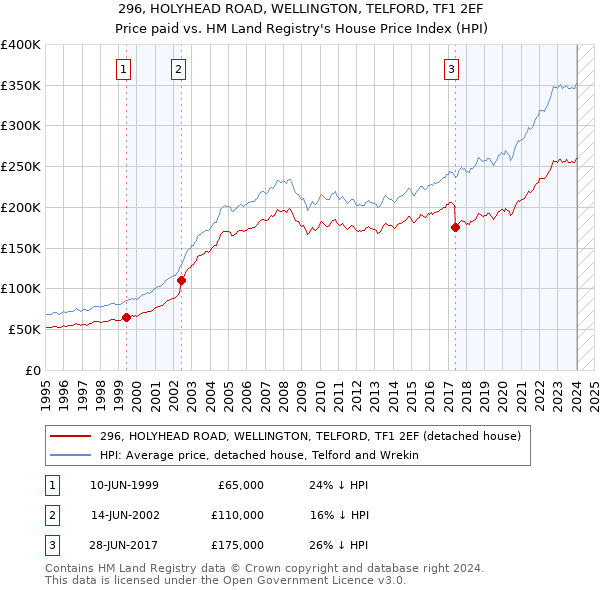 296, HOLYHEAD ROAD, WELLINGTON, TELFORD, TF1 2EF: Price paid vs HM Land Registry's House Price Index