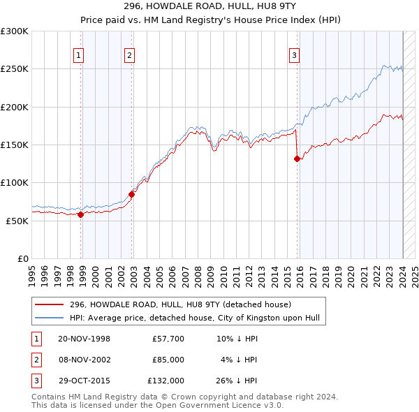 296, HOWDALE ROAD, HULL, HU8 9TY: Price paid vs HM Land Registry's House Price Index