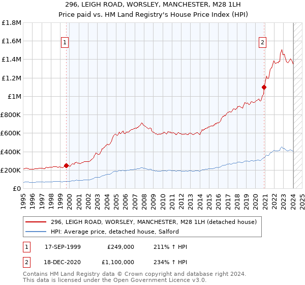 296, LEIGH ROAD, WORSLEY, MANCHESTER, M28 1LH: Price paid vs HM Land Registry's House Price Index