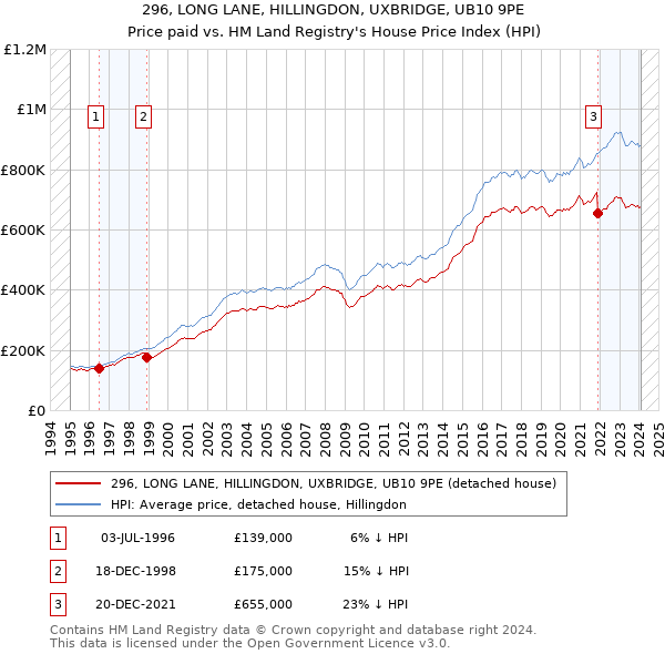 296, LONG LANE, HILLINGDON, UXBRIDGE, UB10 9PE: Price paid vs HM Land Registry's House Price Index