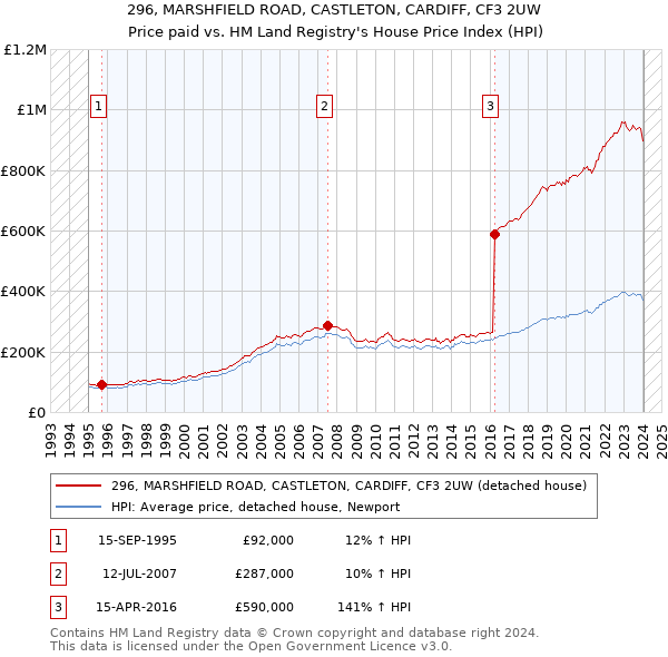 296, MARSHFIELD ROAD, CASTLETON, CARDIFF, CF3 2UW: Price paid vs HM Land Registry's House Price Index