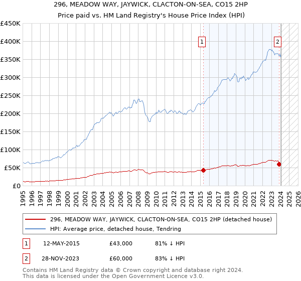 296, MEADOW WAY, JAYWICK, CLACTON-ON-SEA, CO15 2HP: Price paid vs HM Land Registry's House Price Index