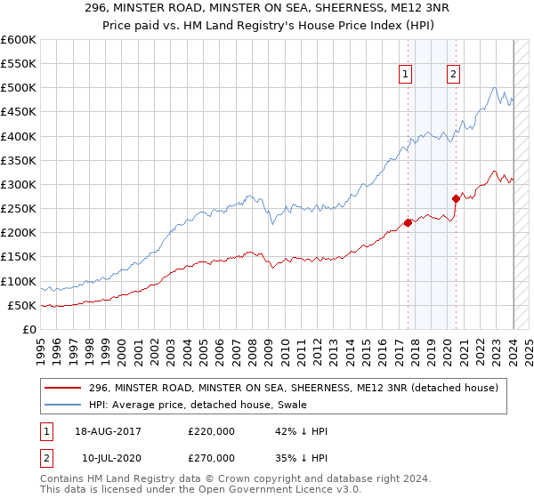 296, MINSTER ROAD, MINSTER ON SEA, SHEERNESS, ME12 3NR: Price paid vs HM Land Registry's House Price Index