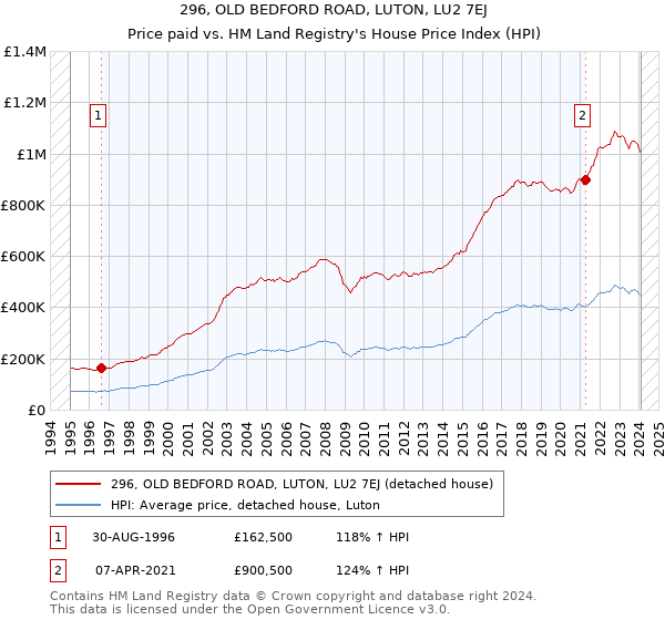 296, OLD BEDFORD ROAD, LUTON, LU2 7EJ: Price paid vs HM Land Registry's House Price Index