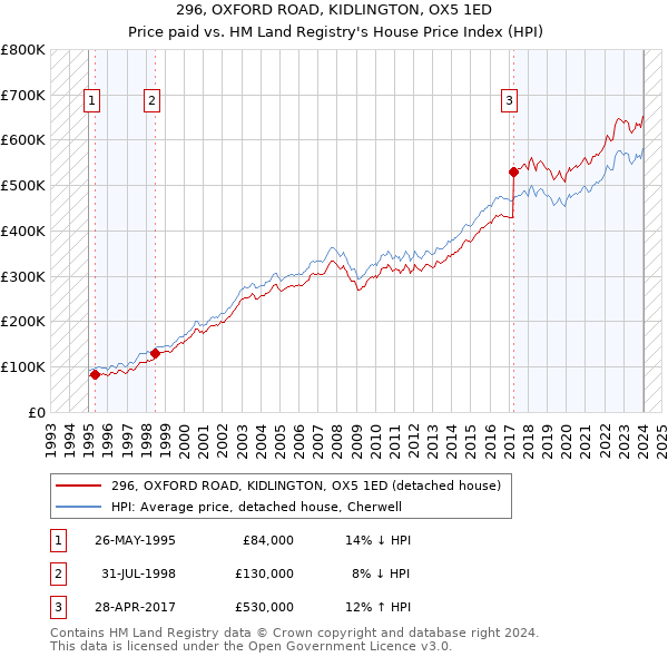 296, OXFORD ROAD, KIDLINGTON, OX5 1ED: Price paid vs HM Land Registry's House Price Index