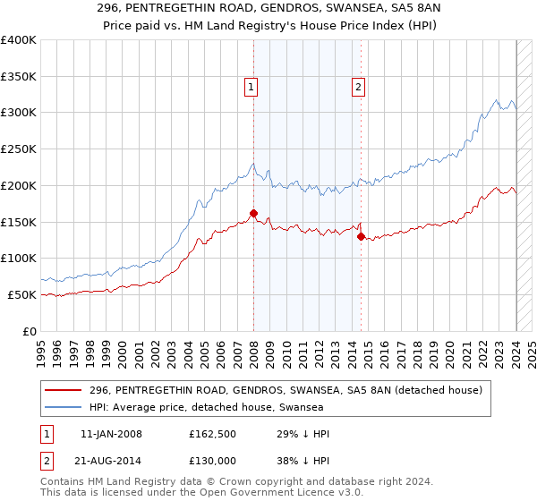 296, PENTREGETHIN ROAD, GENDROS, SWANSEA, SA5 8AN: Price paid vs HM Land Registry's House Price Index