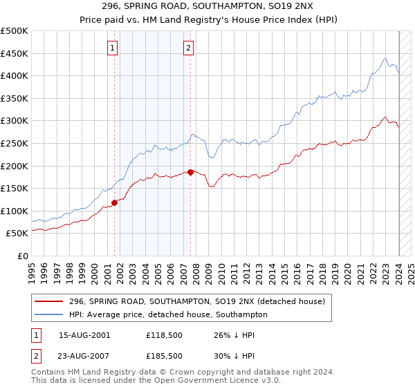 296, SPRING ROAD, SOUTHAMPTON, SO19 2NX: Price paid vs HM Land Registry's House Price Index
