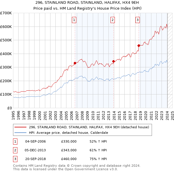 296, STAINLAND ROAD, STAINLAND, HALIFAX, HX4 9EH: Price paid vs HM Land Registry's House Price Index