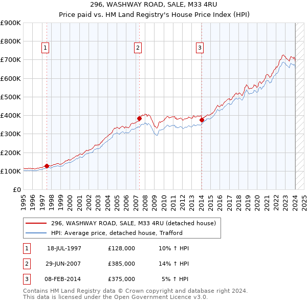 296, WASHWAY ROAD, SALE, M33 4RU: Price paid vs HM Land Registry's House Price Index