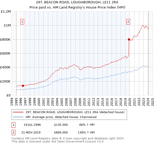 297, BEACON ROAD, LOUGHBOROUGH, LE11 2RA: Price paid vs HM Land Registry's House Price Index