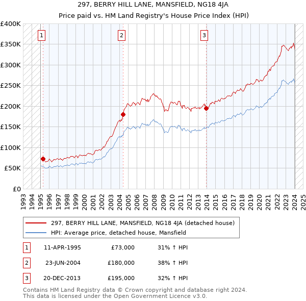 297, BERRY HILL LANE, MANSFIELD, NG18 4JA: Price paid vs HM Land Registry's House Price Index