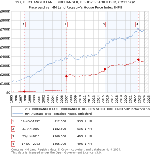 297, BIRCHANGER LANE, BIRCHANGER, BISHOP'S STORTFORD, CM23 5QP: Price paid vs HM Land Registry's House Price Index
